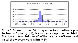 Text Box:  
Figure 5  For each of the 128 histogram buckets used to compute the bars in Figure 4 (right), its error percentage was calculated.  This figure shows that over 40 of the bars had a 0% error, and almost all the errors were within +/-5%.
