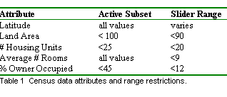 Text Box: Attribute	Active Subset 	Slider Range 
Latitude	all values	varies
Land Area	< 100	<90
# Housing Units	<25	<20
Average # Rooms	all values	<9
% Owner Occupied	<45	<12
Table 1  Census data attributes and range restrictions.
