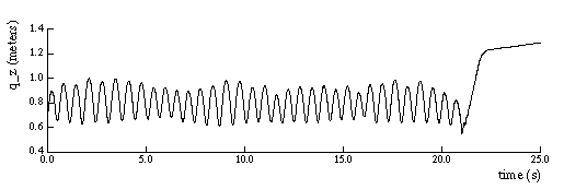 plot of vertical position